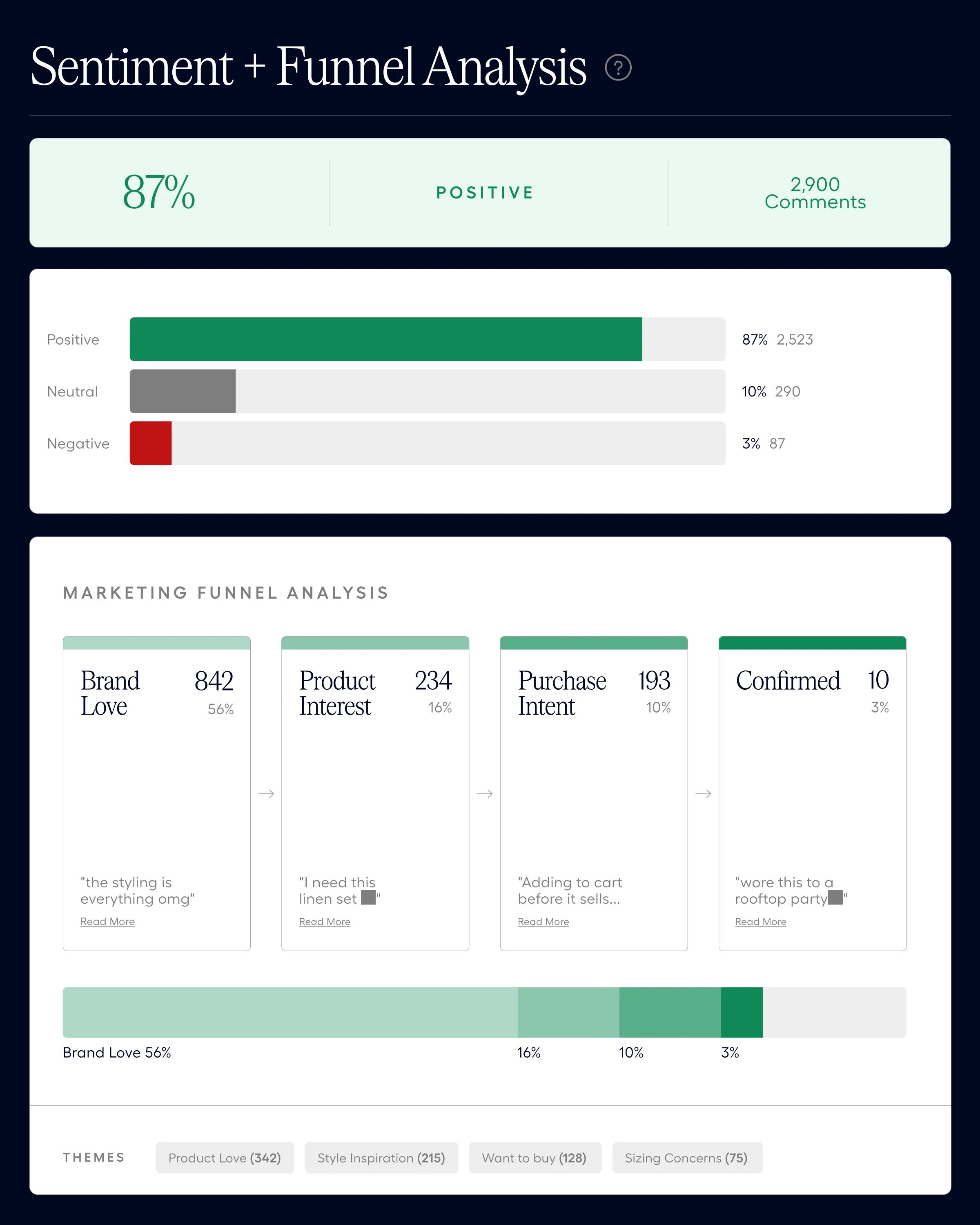 Sentiment split above a marketing-funnel breakdown from brand love to purchase confirmed